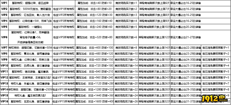 傲视霸主VIP介绍